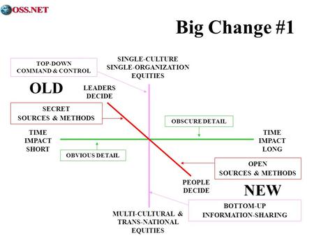 TIME IMPACT SHORT TIME IMPACT LONG MULTI-CULTURAL & TRANS-NATIONAL EQUITIES SINGLE-CULTURE SINGLE-ORGANIZATION EQUITIES LEADERS DECIDE PEOPLE DECIDE TOP-DOWN.