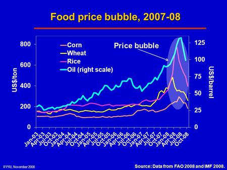 IFPRI, November 2008 Food price bubble, 2007-08 Source: Data from FAO 2008 and IMF 2008 Source: Data from FAO 2008 and IMF 2008.