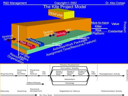 -1-  Management R&D ManagementCopyright 2002Dr. Alex Coman The Kite Project Model OEM/VAR Risk Sim ProtoGen.