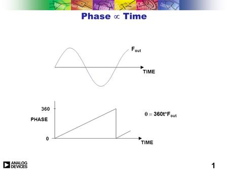 Phase µ Time Fout q = 360t*Fout TIME 360 PHASE TIME
