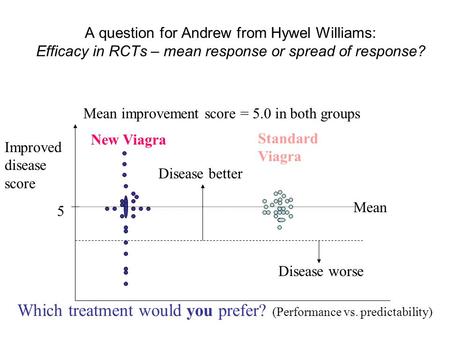 A question for Andrew from Hywel Williams: Efficacy in RCTs – mean response or spread of response? Improved disease score New Viagra Standard Viagra Mean.