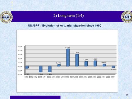 2) Long term (1/4) UNJSPF : Evolution of Actuarial situation since 1990 15.