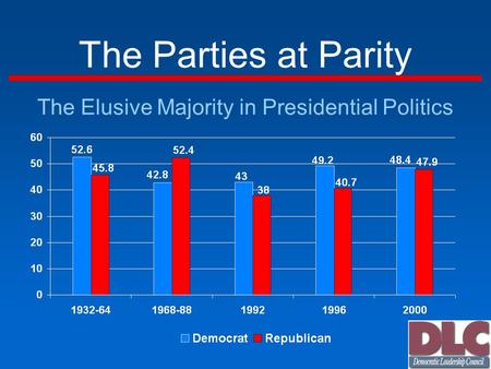 The Parties at Parity The Elusive Majority in Presidential Politics.