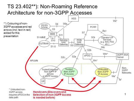 TS **): Non-Roaming Reference Architecture for non-3GPP Accesses
