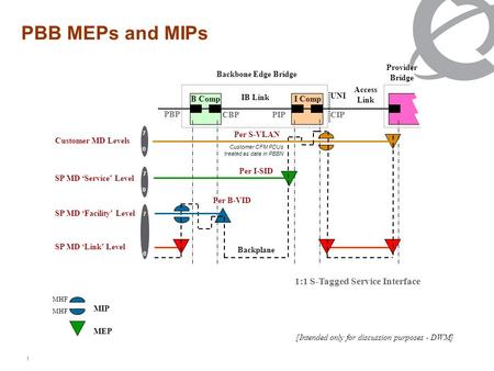 1 PBB MEPs and MIPs [Intended only for discussion purposes - DWM] MIP MEP MHF 1 35 1 35 B CompI Comp Customer MD Levels SP MD Service Level IB Link Access.