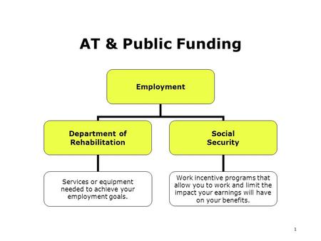 1 AT & Public Funding Employment Department of Rehabilitation Services or equipment needed to achieve your employment goals. Social Security Work incentive.