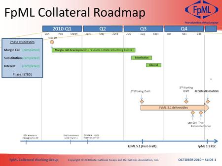FpML Collateral Working Group Copyright © 2010 International Swaps and Derivatives Association, Inc. OCTOBER 2010 – SLIDE 1 2010 Q1 Phase I Processes Margin.