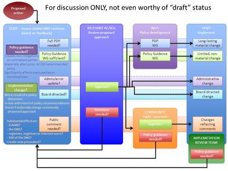 STAFF Implement Proposed action STAFF – Assess (initial AND revisions based on feedback) Implementation change? Policy guidance needed? Admin/error update?