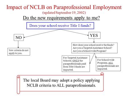 Impact of NCLB on Paraprofessional Employment (updated September 19, 2002) Do the new requirements apply to me? New criteria do not apply to you. NO YES.