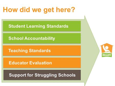 How did we get here? Student Learning Standards School Accountability Teaching Standards Educator Evaluation Support for Struggling Schools.
