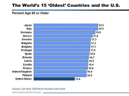 The World’s 15 ‘Oldest’ Countries and the U.S.