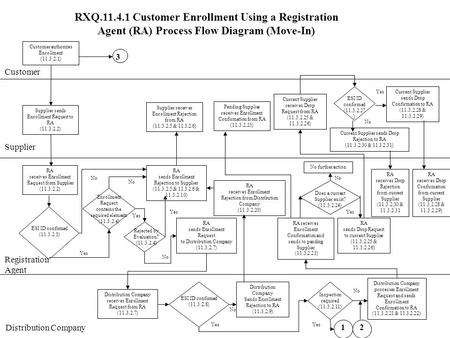 RXQ.11.4.1 Customer Enrollment Using a Registration Agent (RA) Process Flow Diagram (Move-In) Customer Supplier Customer authorizes Enrollment (11.3.2.1)