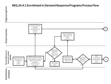 REQ.24.4.1 Enrollment in Demand Response Programs Process Flow Engineering Firm Retail Customer Demand Response Service Provider (DRSP) Distribution Company.