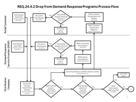 REQ.24.4.2 Drop from Demand Response Programs Process Flow Retail Customer Demand Response Service Provider (DRSP) Distribution Company 1 Drop Request.