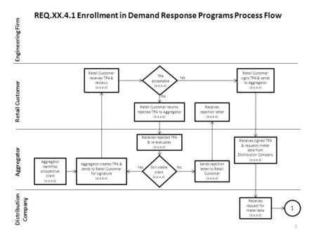 REQ.XX.4.1 Enrollment in Demand Response Programs Process Flow Engineering Firm Retail Customer Aggregator Distribution Company 1 Aggregator identifies.