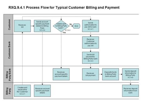 RXQ.9.4.1 Process Flow for Typical Customer Billing and Payment Receives bill Sends account specific payment details to Billing Party 9.3.4.4 Sends authorization.