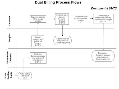 Dual Billing Process Flows