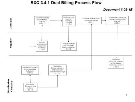 RXQ Dual Billing Process Flow