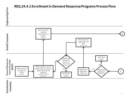 REQ.24.4.1 Enrollment in Demand Response Programs Process Flow Engineering Firm Retail Customer Demand Response Service Provider (DRSP) Distribution Company.