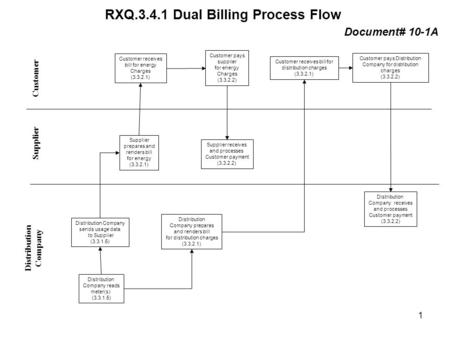 RXQ.3.4.1 Dual Billing Process Flow Distribution Company Supplier Customer Distribution Company reads meter(s) (3.3.1.5) Supplier receives and processes.