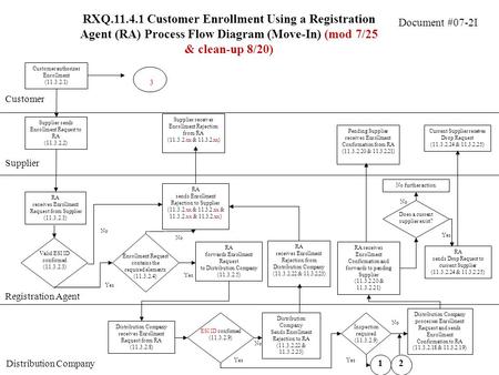 Document #07-2I RXQ.11.4.1 Customer Enrollment Using a Registration Agent (RA) Process Flow Diagram (Move-In) (mod 7/25 & clean-up 8/20) Customer Supplier.