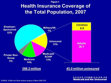 K A I S E R C O M M I S S I O N O N Medicaid and the Uninsured Figure 0 Health Reform Primer: Who are the Uninsured? Diane Rowland, Sc.D. Executive Vice.