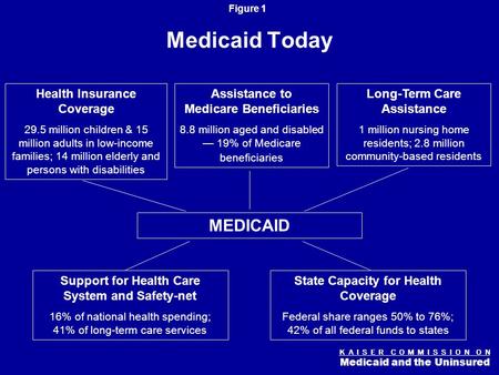 K A I S E R C O M M I S S I O N O N Medicaid and the Uninsured Figure 0 From Crunch to Crisis: State Budgets, Medicaid and the Economy Robin Rudowitz Associate.