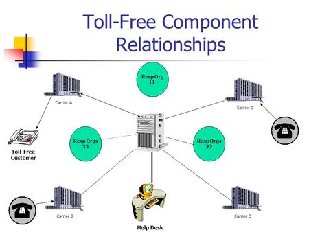 Toll-Free Component Relationships Resp Orgs 33 Resp Orgs 22 Resp Org 11 Carrier ACarrier BCarrier DCarrier C SMS 800SMS 800 Help Desk Toll-Free Customer.