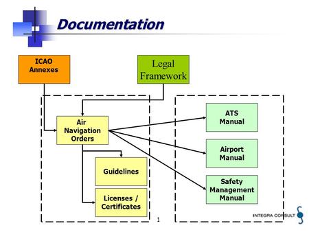 1 Documentation Legal Framework Air Navigation Orders Guidelines ATS Manual Airport Manual Safety Management Manual ICAO Annexes Licenses / Certificates.