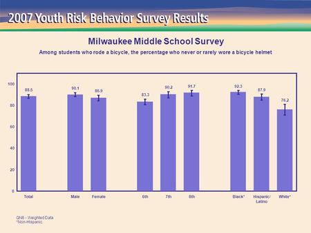 76.2 87.9 92.3 91.7 90.2 83.3 86.9 90.1 88.5 0 20 40 60 80 100 TotalMaleFemale6th7th8thBlack*Hispanic/ Latino White* Milwaukee Middle School Survey Among.