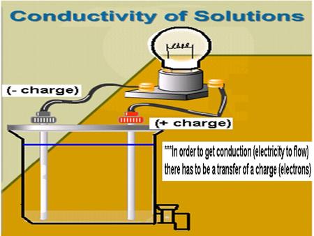 formula metal/ conductivity nonmetal H & O non metal none