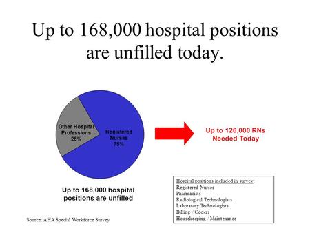 1 Up to 168,000 hospital positions are unfilled today. Up to 168,000 hospital positions are unfilled Up to 126,000 RNs Needed Today Registered Nurses 75%