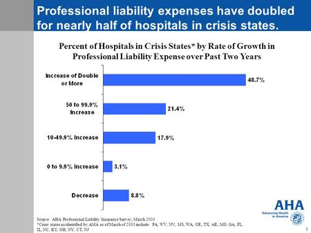 Percent of Hospitals in Crisis States
