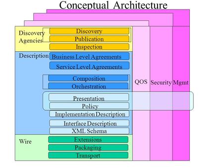 Conceptual Architecture Description Business Level Agreements Service Level Agreements XML Schema Interface Description Implementation Description Composition.