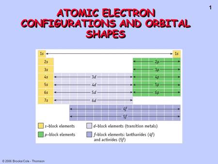 ATOMIC ELECTRON CONFIGURATIONS AND ORBITAL SHAPES