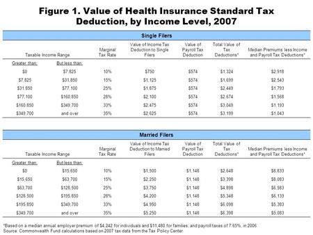 Figure 1. Value of Health Insurance Standard Tax Deduction, by Income Level, 2007 *Based on a median annual employer premium of $4,242 for individuals.