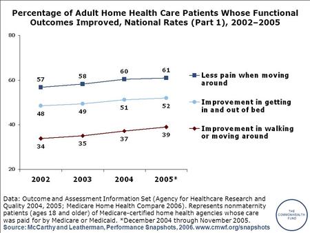 THE COMMONWEALTH FUND Source: McCarthy and Leatherman, Performance Snapshots, 2006. www.cmwf.org/snapshots Percentage of Adult Home Health Care Patients.