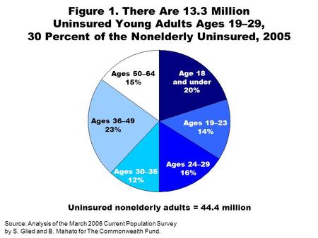 Figure 1. There Are 13.3 Million Uninsured Young Adults Ages 19–29, 30 Percent of the Nonelderly Uninsured, 2005 Source: Analysis of the March 2006 Current.