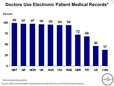 THE COMMONWEALTH FUND 1 Doctors Use Electronic Patient Medical Records* * Not including billing systems. Percent Source: 2009 Commonwealth Fund International.