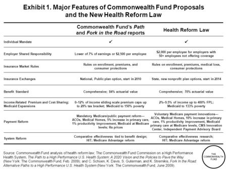 THE COMMONWEALTH FUND Exhibit 1. Major Features of Commonwealth Fund Proposals and the New Health Reform Law Commonwealth Funds Path and Fork in the Road.