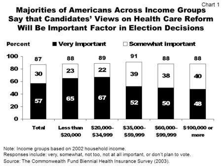Majorities of Americans Across Income Groups Say that Candidates Views on Health Care Reform Will Be Important Factor in Election Decisions Percent Source: