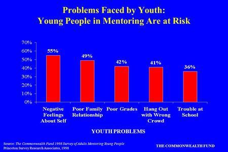 Source: The Commonwealth Fund 1998 Survey of Adults Mentoring Young People Princeton Survey Research Associates, 1998 THE COMMONWEALTH FUND Problems Faced.