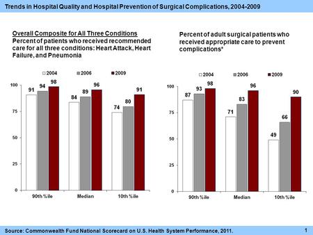 Trends in Hospital Quality and Hospital Prevention of Surgical Complications, 2004-2009 Overall Composite for All Three Conditions Percent of patients.
