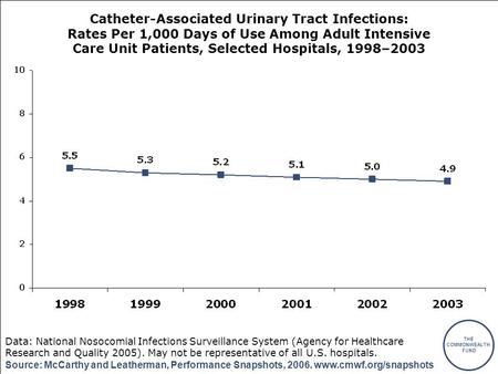 THE COMMONWEALTH FUND Source: McCarthy and Leatherman, Performance Snapshots, 2006. www.cmwf.org/snapshots Catheter-Associated Urinary Tract Infections: