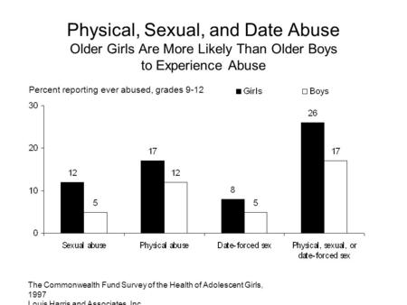 The Commonwealth Fund Survey of the Health of Adolescent Girls, 1997 Louis Harris and Associates, Inc. Physical, Sexual, and Date Abuse Older Girls Are.