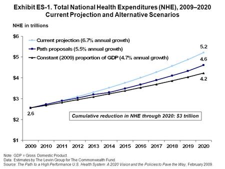Exhibit ES-1. Total National Health Expenditures (NHE), 2009–2020 Current Projection and Alternative Scenarios NHE in trillions Cumulative reduction in.