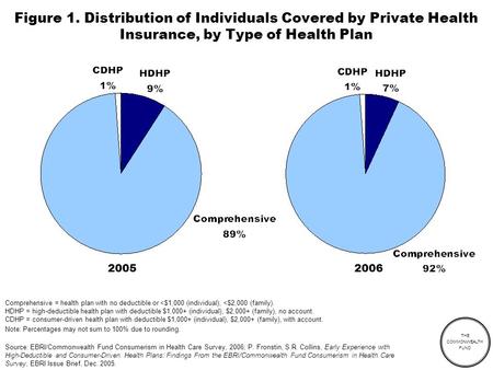 THE COMMONWEALTH FUND Figure 1. Distribution of Individuals Covered by Private Health Insurance, by Type of Health Plan Comprehensive = health plan with.