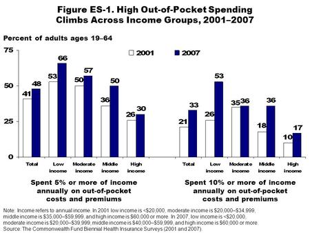 Percent of adults ages 19–64 Figure ES-1. High Out-of-Pocket Spending Climbs Across Income Groups, 2001–2007 Spent 5% or more of income annually on out-of-pocket.