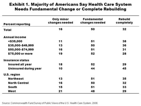 Exhibit 1. Majority of Americans Say Health Care System Needs Fundamental Change or Complete Rebuilding Percent reporting Only minor changes needed Fundamental.