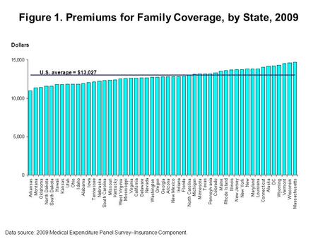Figure 1. Premiums for Family Coverage, by State, 2009 Data source: 2009 Medical Expenditure Panel Survey–Insurance Component. Dollars U.S. average = $13,027.